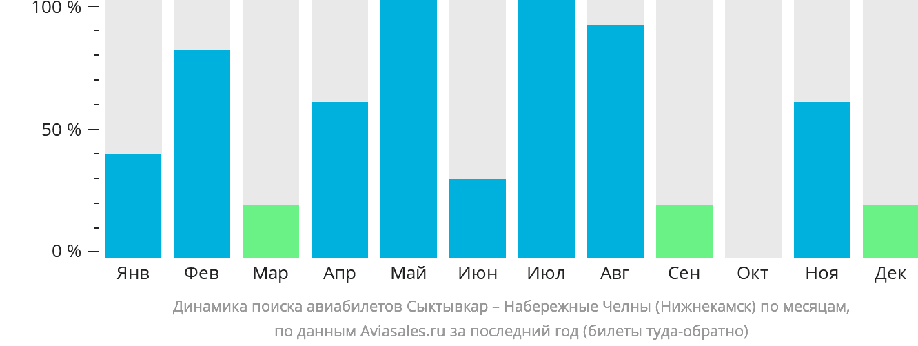 Динамика поиска авиабилетов из Сыктывкара в Набережные Челны (Нижнекамск) по месяцам