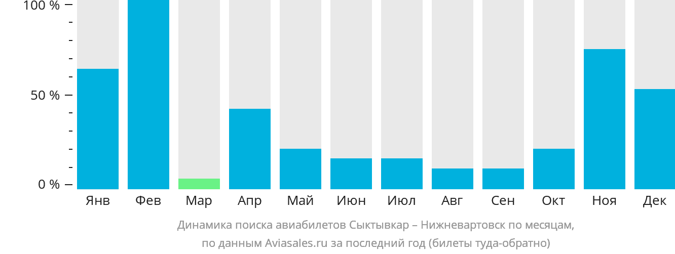 Динамика поиска авиабилетов из Сыктывкара в Нижневартовск по месяцам