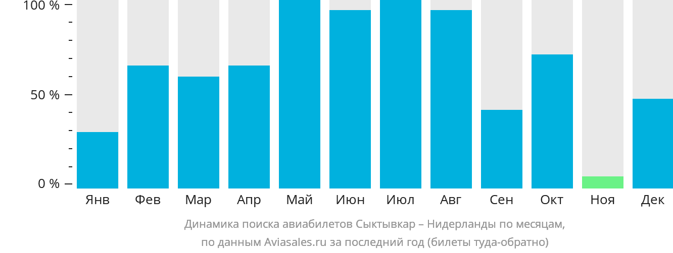 Динамика поиска авиабилетов из Сыктывкара в Нидерланды по месяцам