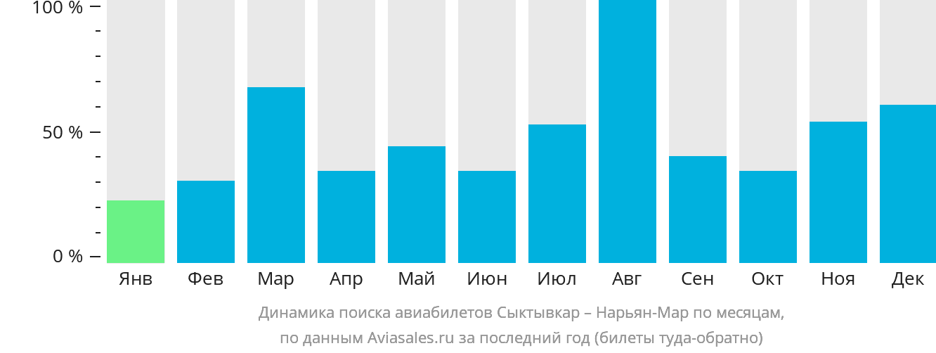 Динамика поиска авиабилетов из Сыктывкара в Нарьян-Мар по месяцам