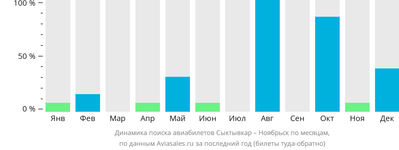 Динамика поиска авиабилетов из Сыктывкара в Ноябрьск по месяцам