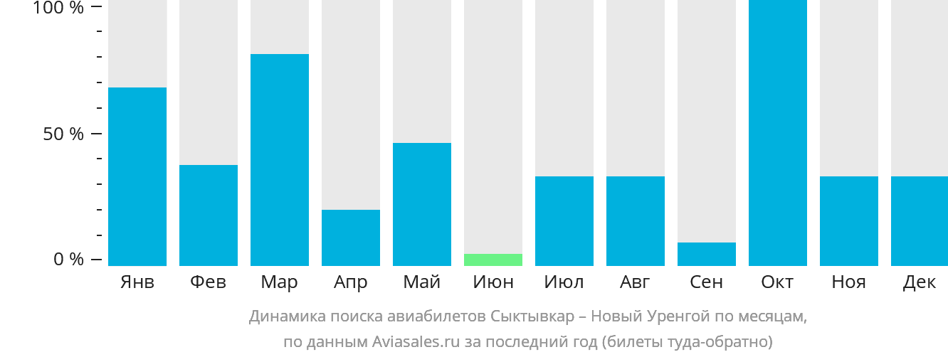 Динамика поиска авиабилетов из Сыктывкара в Новый Уренгой по месяцам