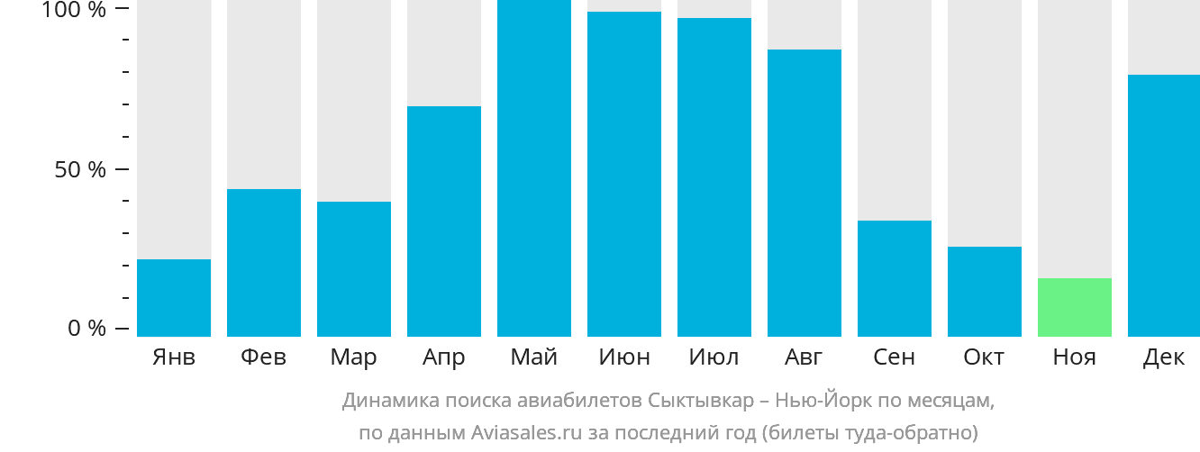 Динамика поиска авиабилетов из Сыктывкара в Нью-Йорк по месяцам