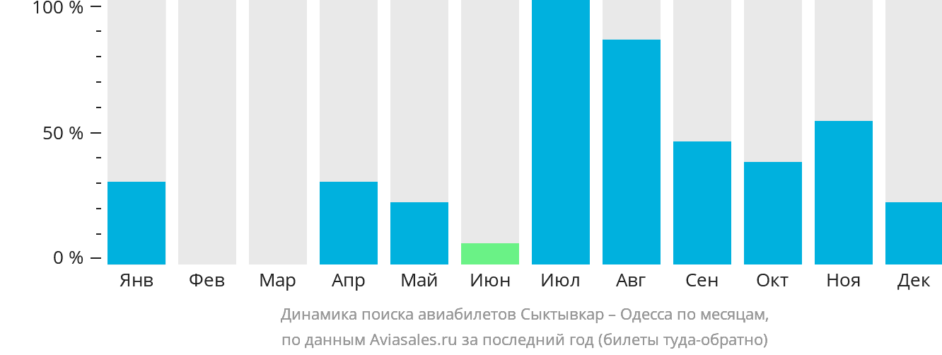 Динамика поиска авиабилетов из Сыктывкара в Одессу по месяцам