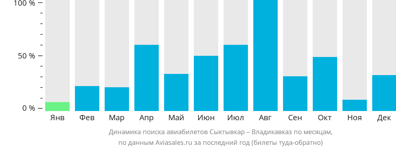 Динамика поиска авиабилетов из Сыктывкара во Владикавказ по месяцам