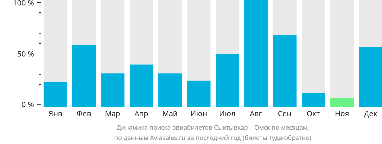 Динамика поиска авиабилетов из Сыктывкара в Омск по месяцам