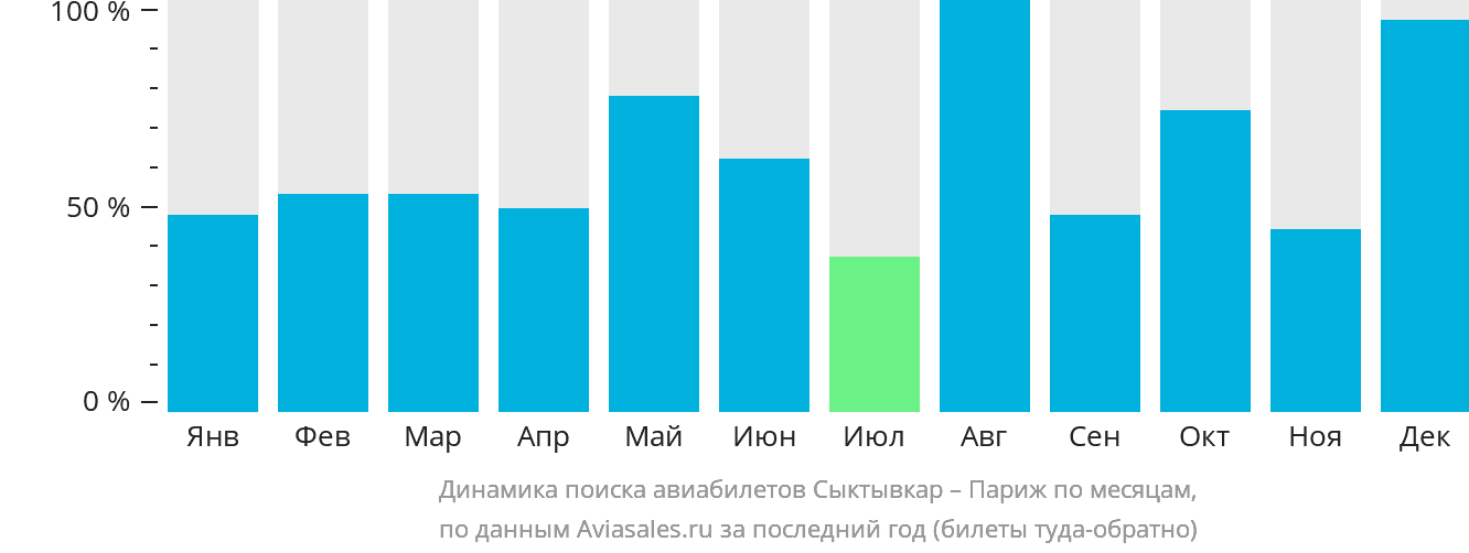 Динамика поиска авиабилетов из Сыктывкара в Париж по месяцам