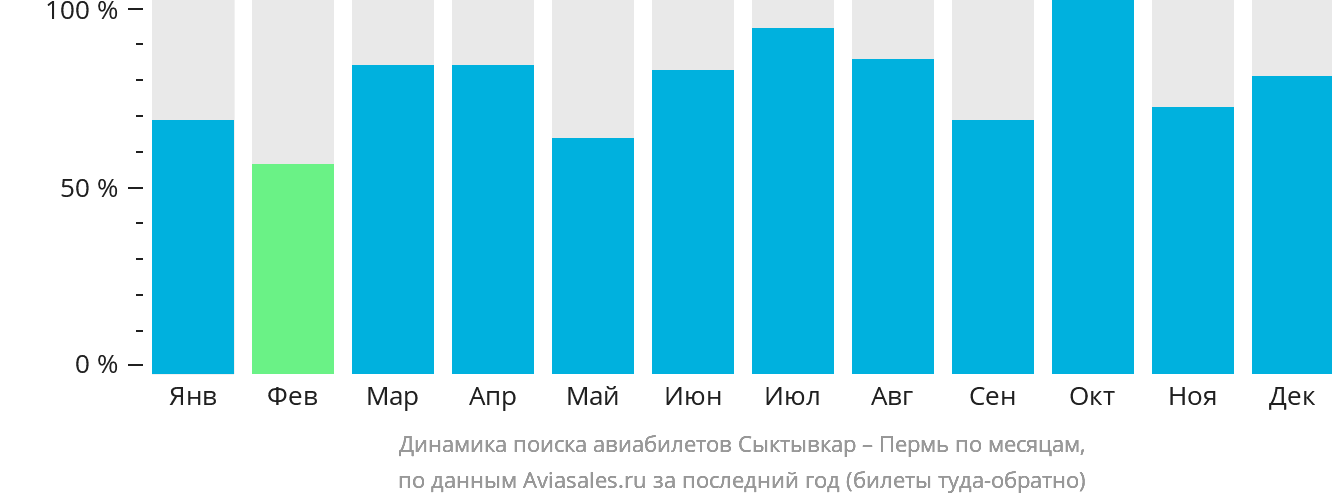 Динамика поиска авиабилетов из Сыктывкара в Пермь по месяцам