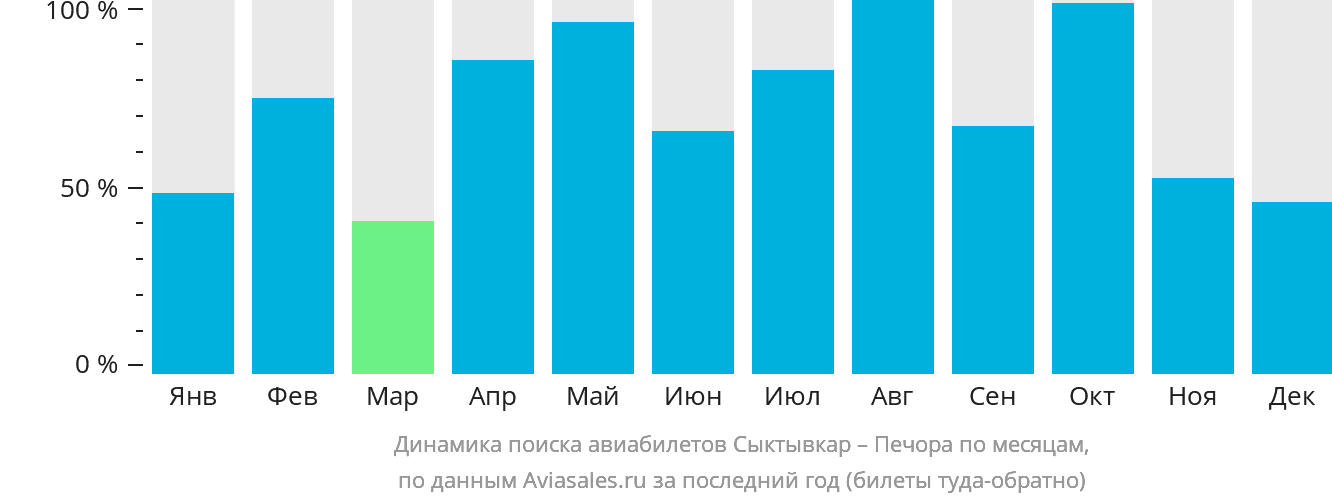 Динамика поиска авиабилетов из Сыктывкара в Печору по месяцам