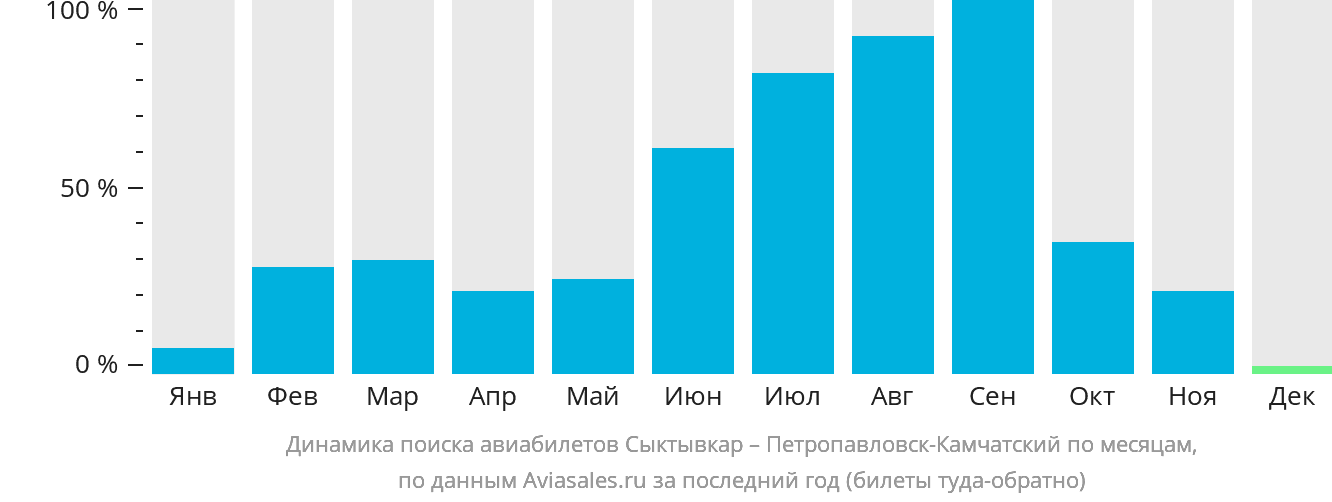 Динамика поиска авиабилетов из Сыктывкара в Петропавловск-Камчатский по месяцам