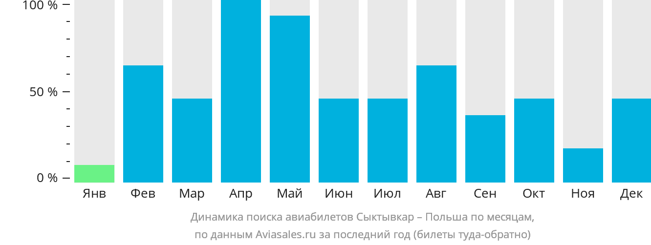 Динамика поиска авиабилетов из Сыктывкара в Польшу по месяцам