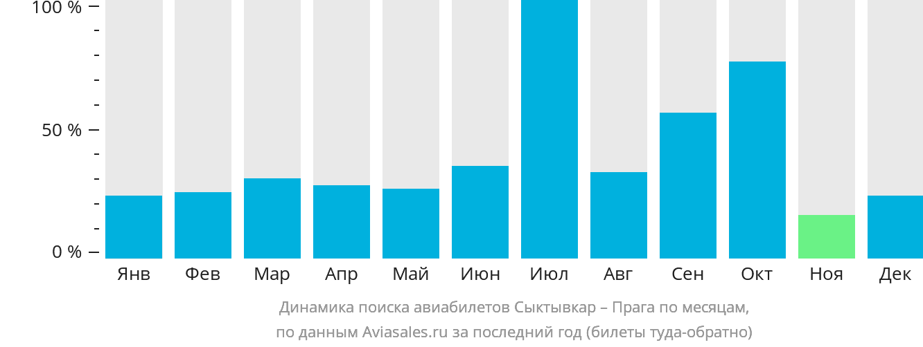 Динамика поиска авиабилетов из Сыктывкара в Прагу по месяцам