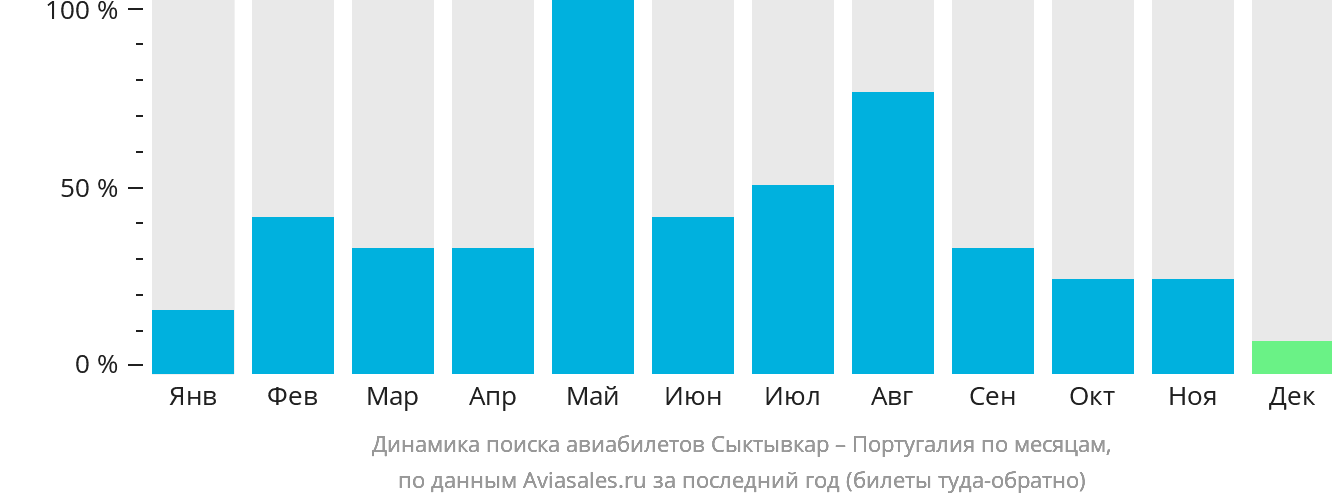 Динамика поиска авиабилетов из Сыктывкара в Португалию по месяцам