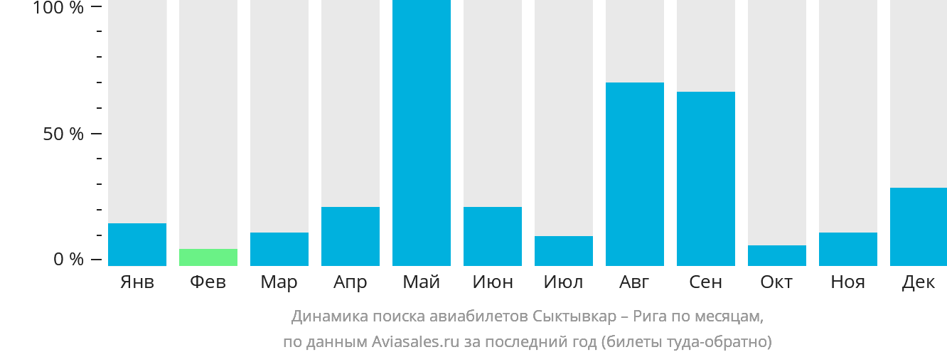 Динамика поиска авиабилетов из Сыктывкара в Ригу по месяцам