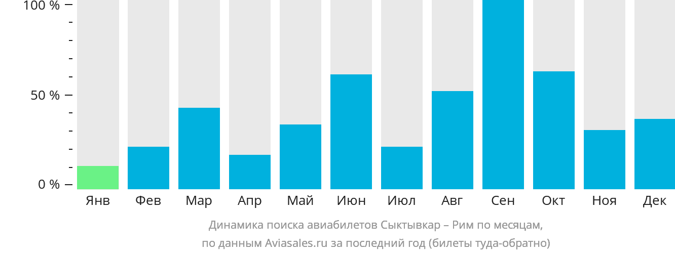 Динамика поиска авиабилетов из Сыктывкара в Рим по месяцам
