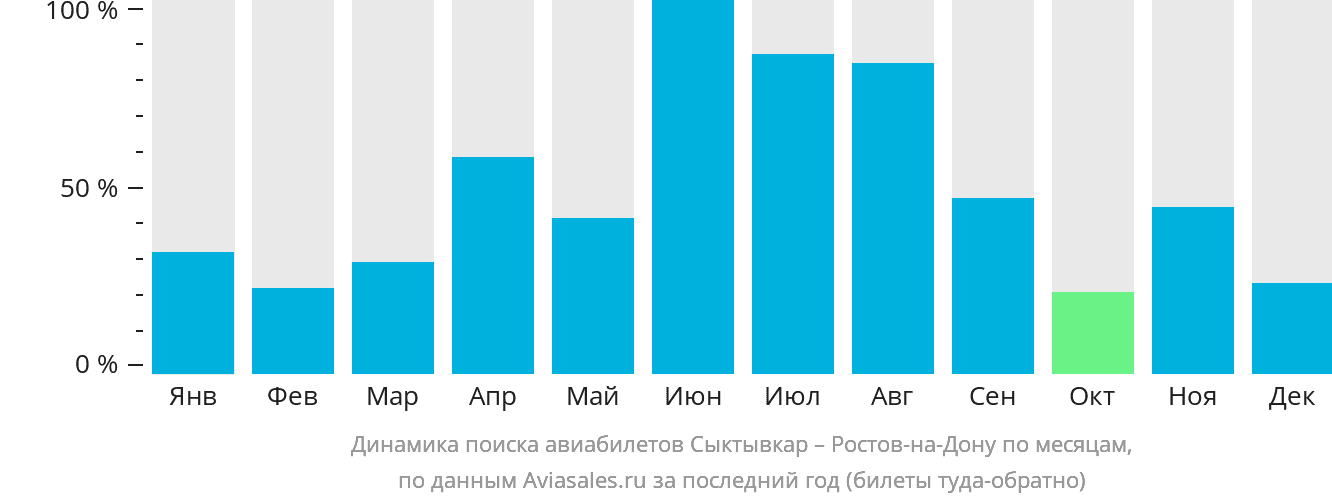 Динамика поиска авиабилетов из Сыктывкара в Ростов-на-Дону по месяцам