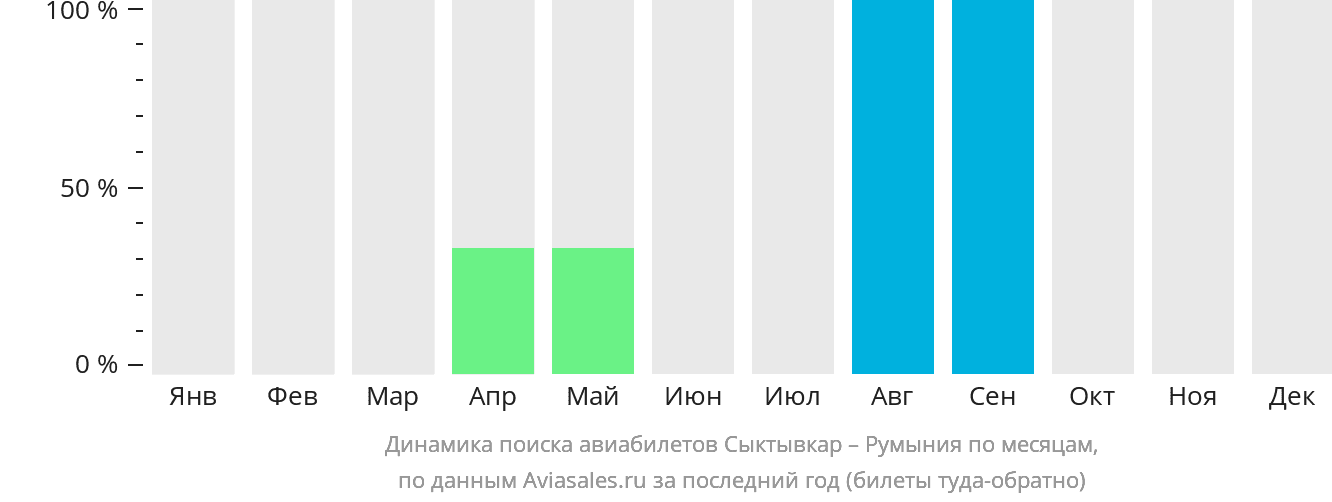 Динамика поиска авиабилетов из Сыктывкара в Румынию по месяцам