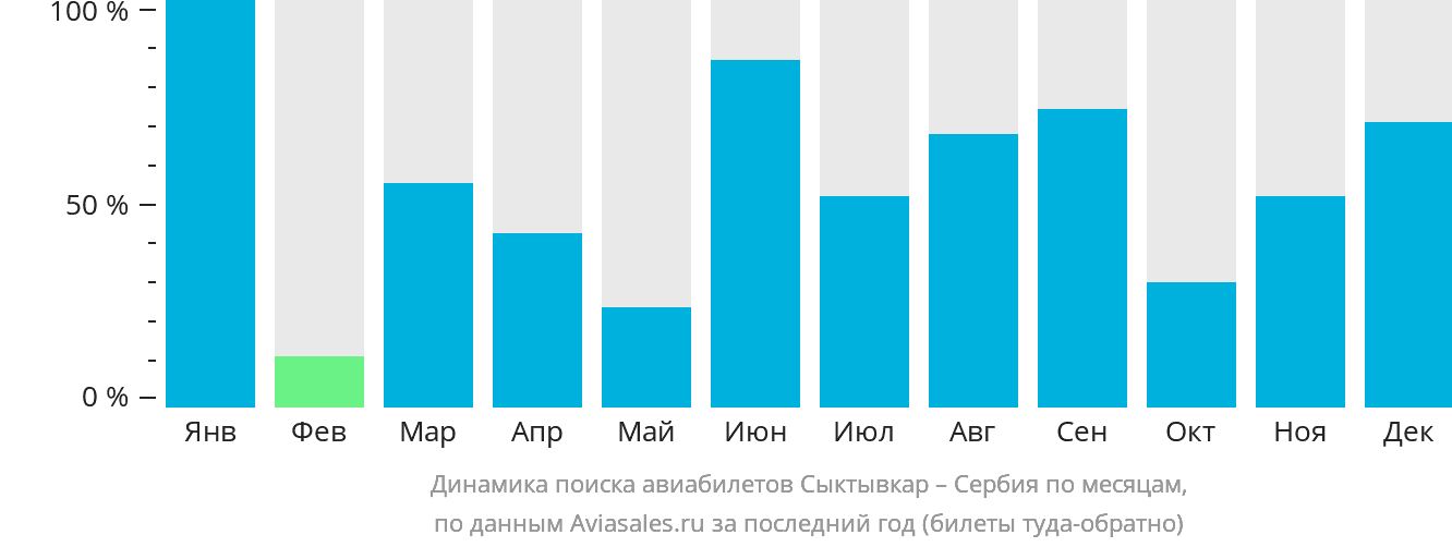 Динамика поиска авиабилетов из Сыктывкара в Сербию по месяцам