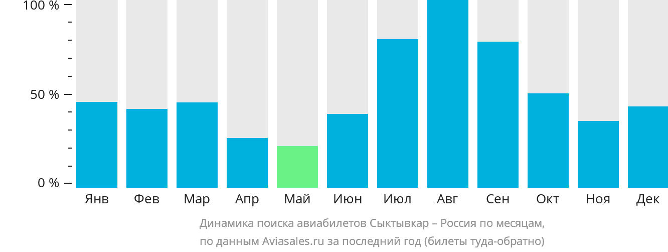 Динамика поиска авиабилетов из Сыктывкара в Россию по месяцам