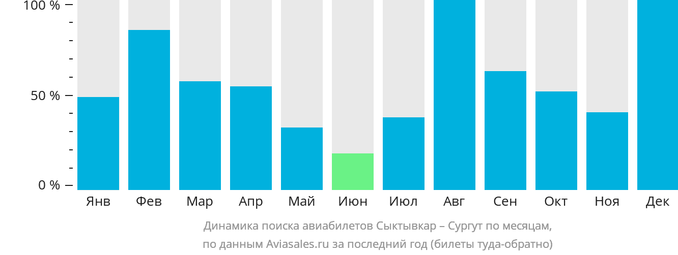 Динамика поиска авиабилетов из Сыктывкара в Сургут по месяцам