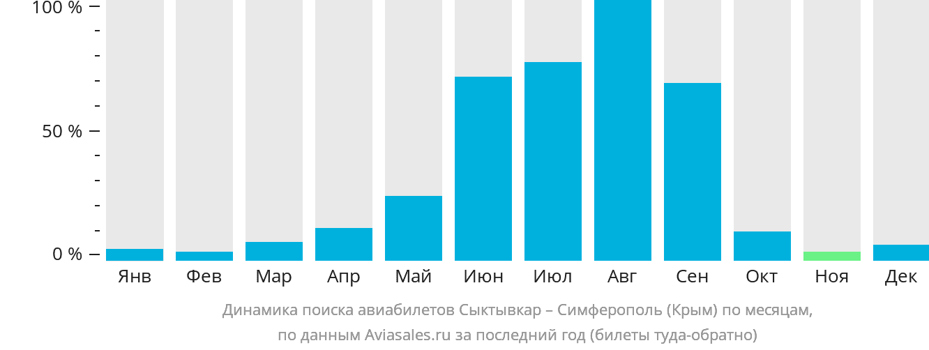 Динамика поиска авиабилетов из Сыктывкара в Симферополь по месяцам