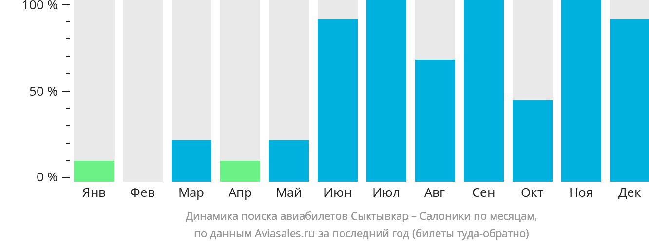 Динамика поиска авиабилетов из Сыктывкара в Салоники по месяцам