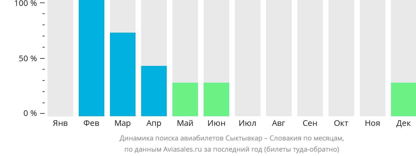 Динамика поиска авиабилетов из Сыктывкара в Словакию по месяцам