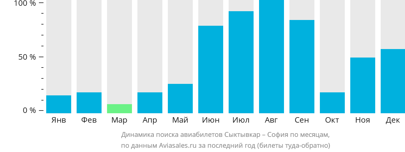 Динамика поиска авиабилетов из Сыктывкара в Софию по месяцам