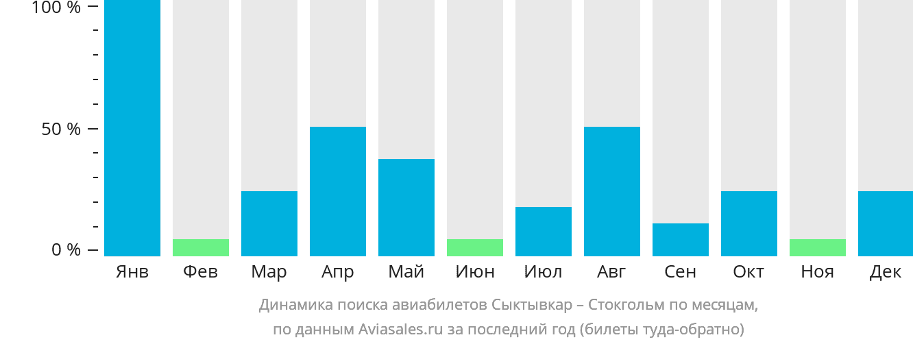 Динамика поиска авиабилетов из Сыктывкара в Стокгольм по месяцам