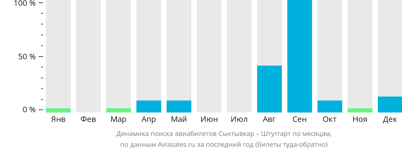 Динамика поиска авиабилетов из Сыктывкара в Штутгарт по месяцам
