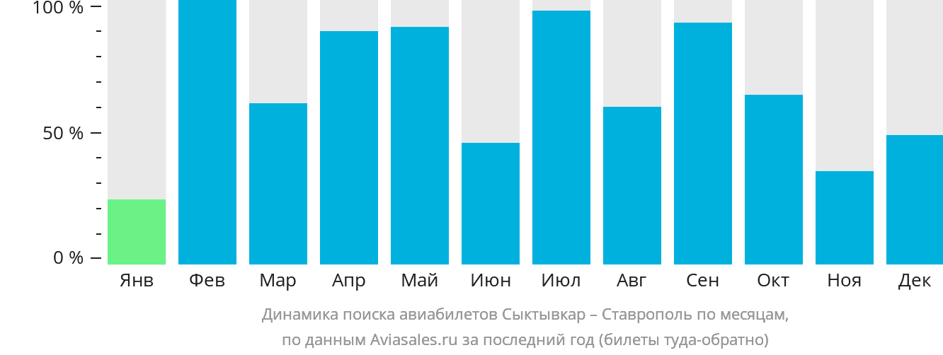 Динамика поиска авиабилетов из Сыктывкара в Ставрополь по месяцам