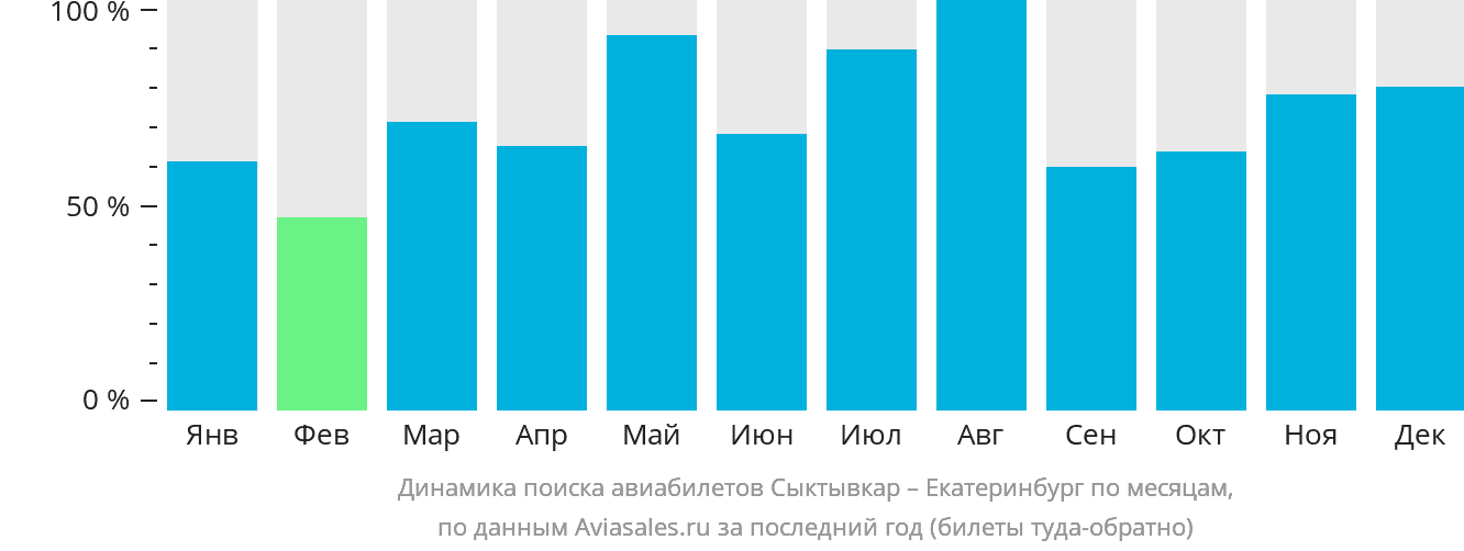 Динамика поиска авиабилетов из Сыктывкара в Екатеринбург по месяцам