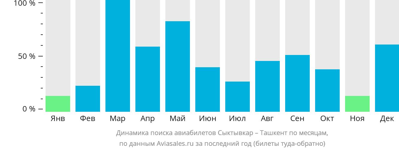 Динамика поиска авиабилетов из Сыктывкара в Ташкент по месяцам