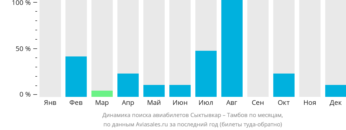 Динамика поиска авиабилетов из Сыктывкара в Тамбов по месяцам
