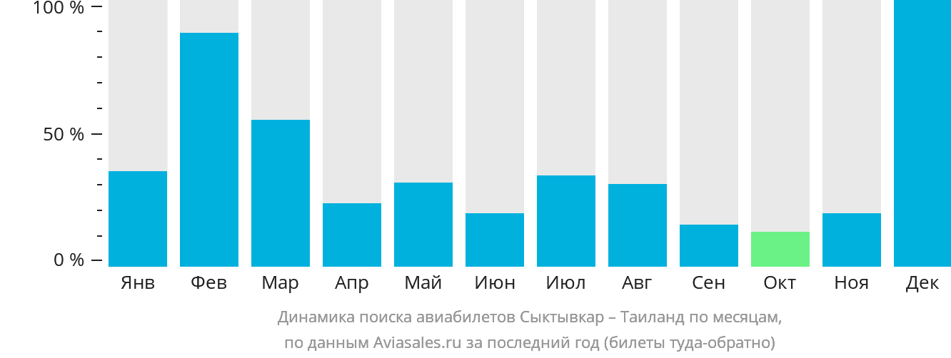 Динамика поиска авиабилетов из Сыктывкара в Таиланд по месяцам