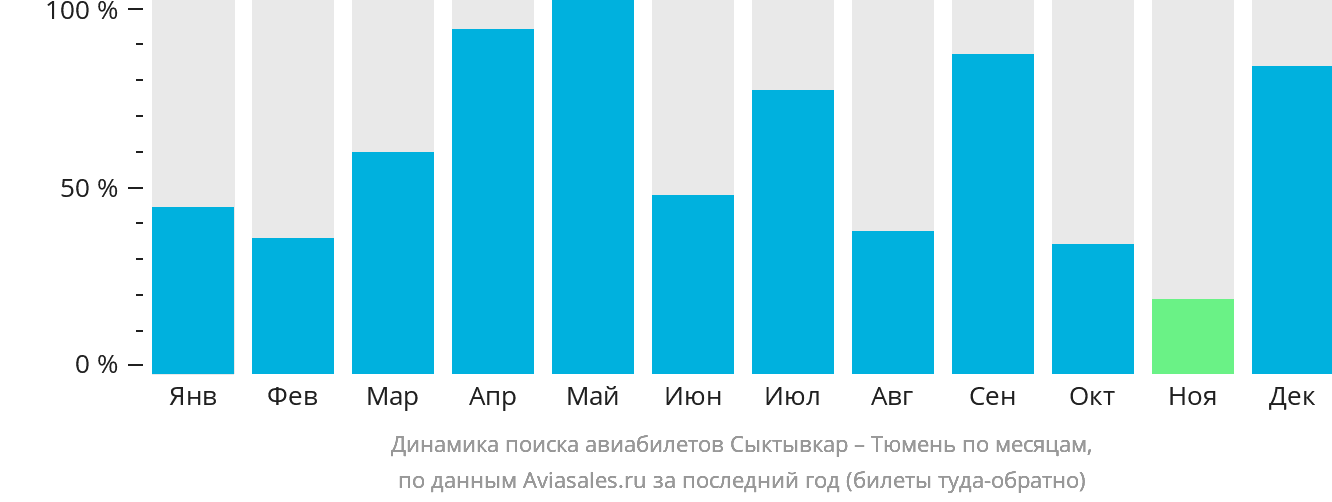 Динамика поиска авиабилетов из Сыктывкара в Тюмень по месяцам