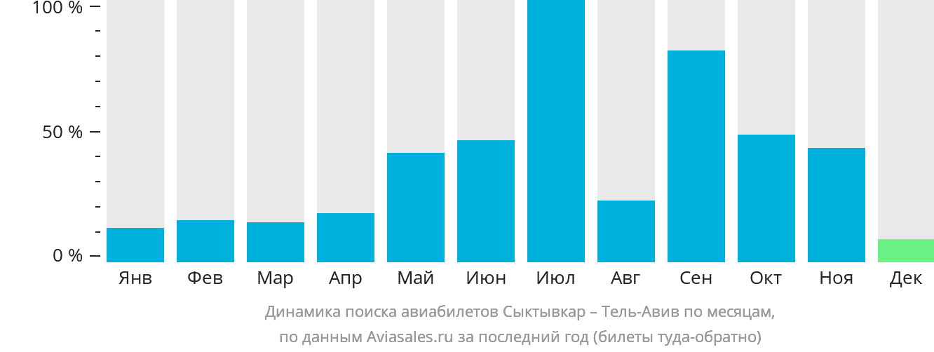 Динамика поиска авиабилетов из Сыктывкара в Тель-Авив по месяцам