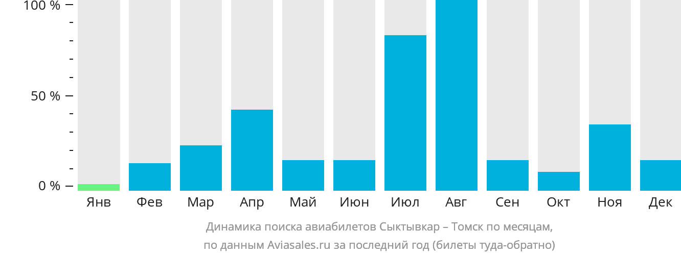 Динамика поиска авиабилетов из Сыктывкара в Томск по месяцам