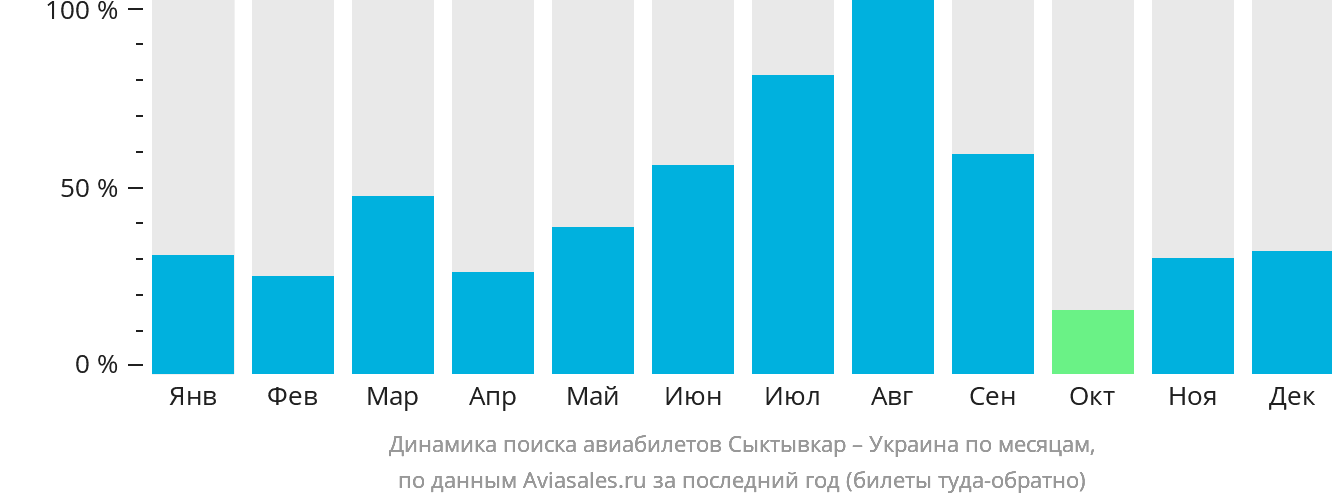 Динамика поиска авиабилетов из Сыктывкара в Украину по месяцам