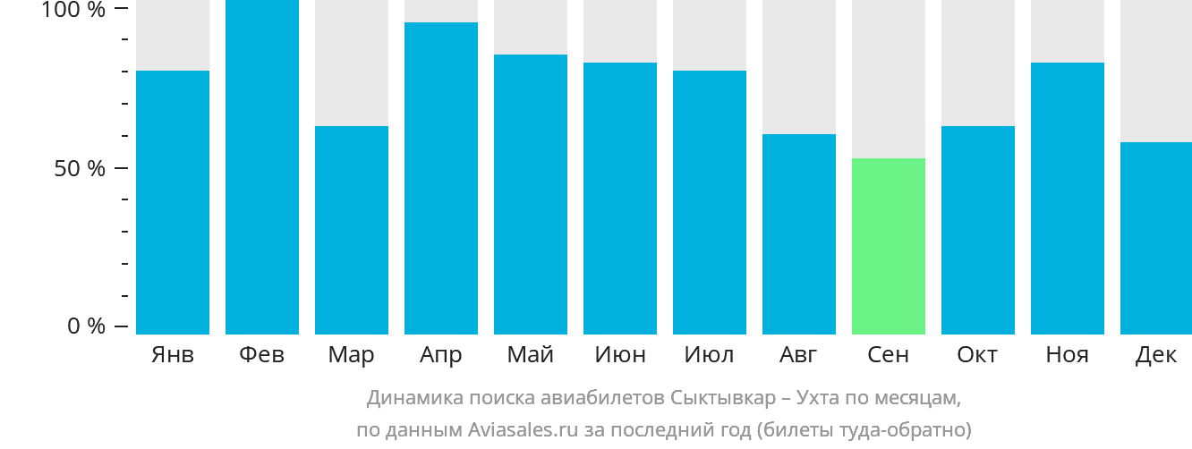 Динамика поиска авиабилетов из Сыктывкара в Ухту по месяцам