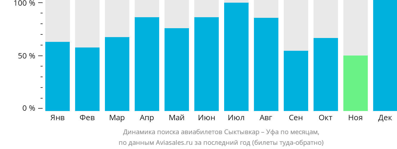 Динамика поиска авиабилетов из Сыктывкара в Уфу по месяцам