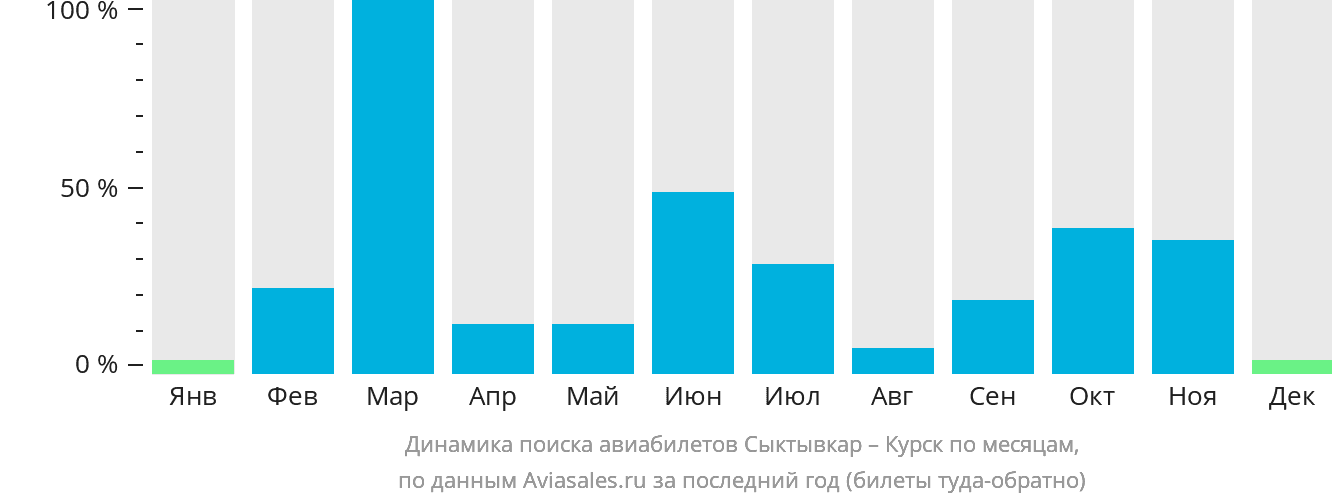 Динамика поиска авиабилетов из Сыктывкара в Курск по месяцам