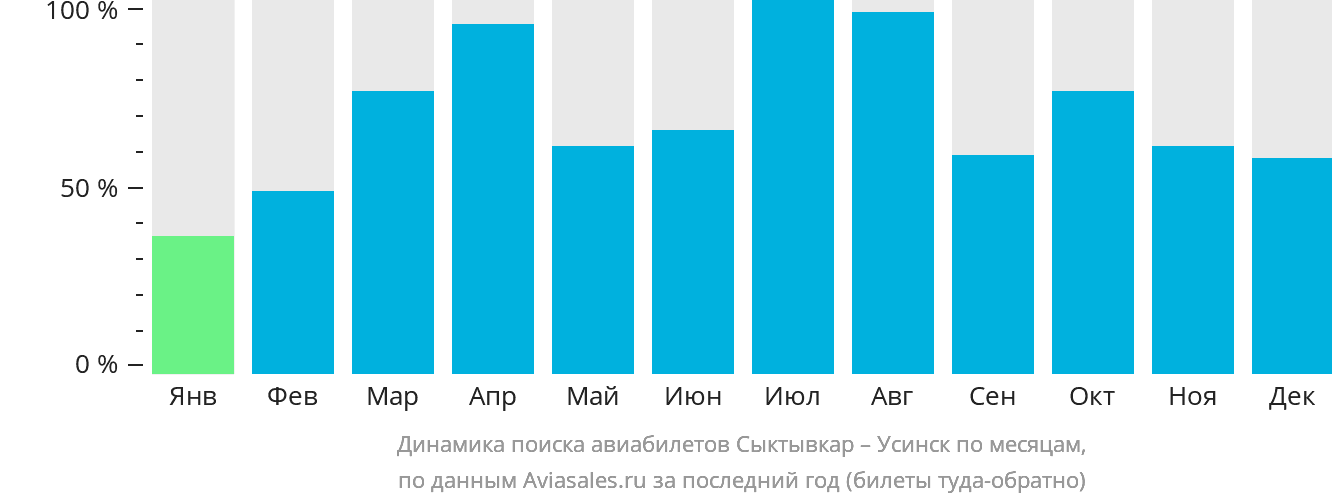 Динамика поиска авиабилетов из Сыктывкара в Усинск по месяцам