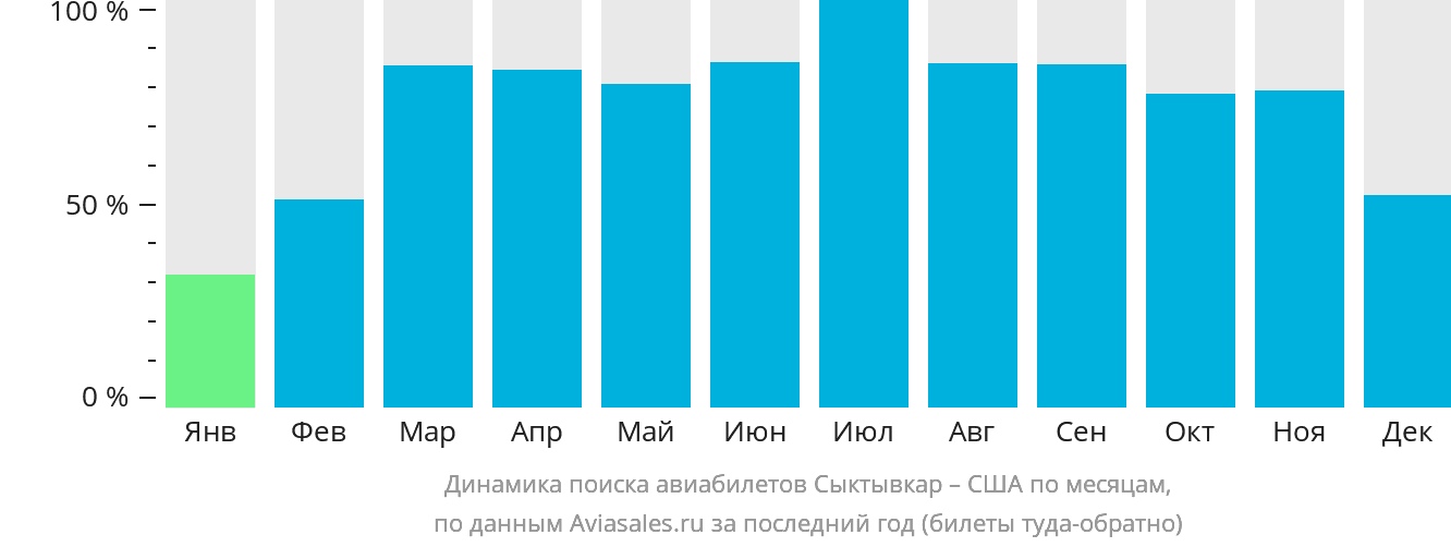 Динамика поиска авиабилетов из Сыктывкара в США по месяцам