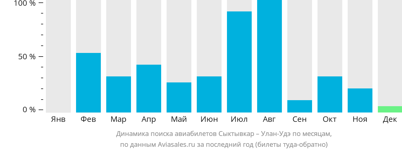 Динамика поиска авиабилетов из Сыктывкара в Улан-Удэ по месяцам