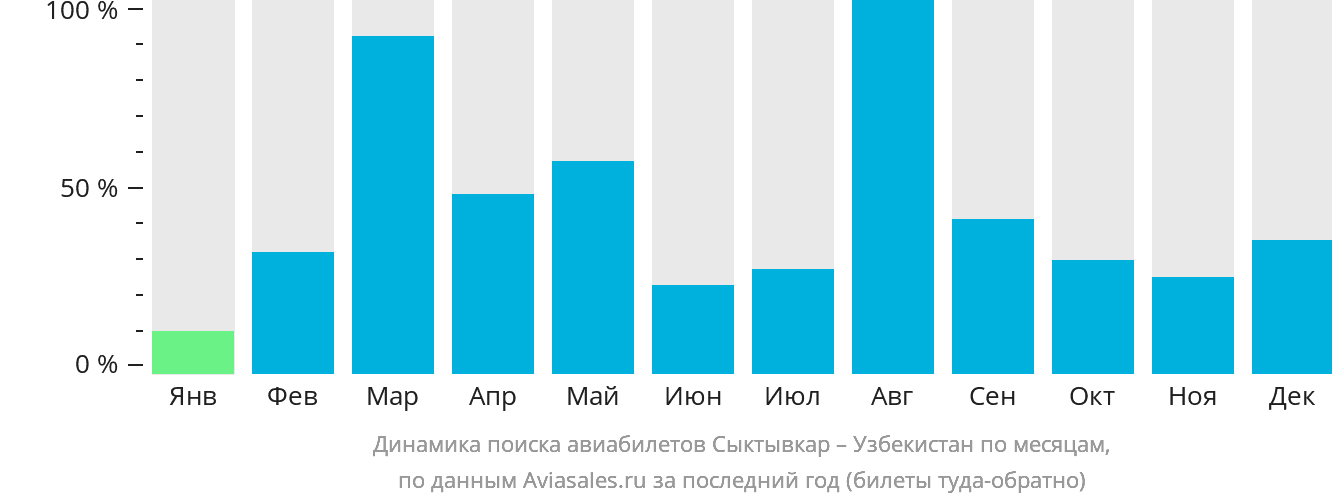 Динамика поиска авиабилетов из Сыктывкара в Узбекистан по месяцам