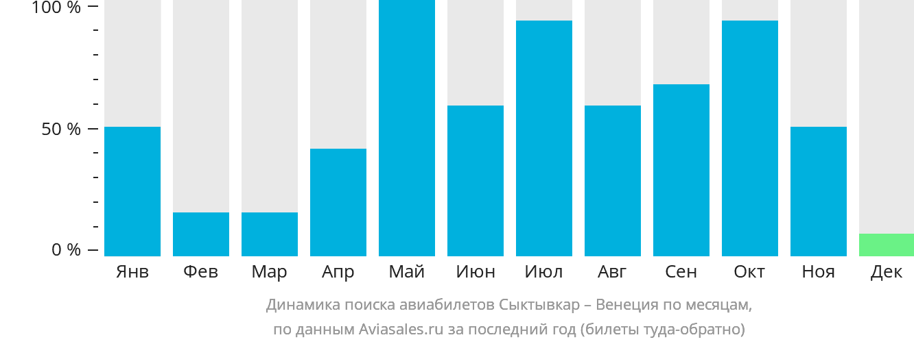 Динамика поиска авиабилетов из Сыктывкара в Венецию по месяцам