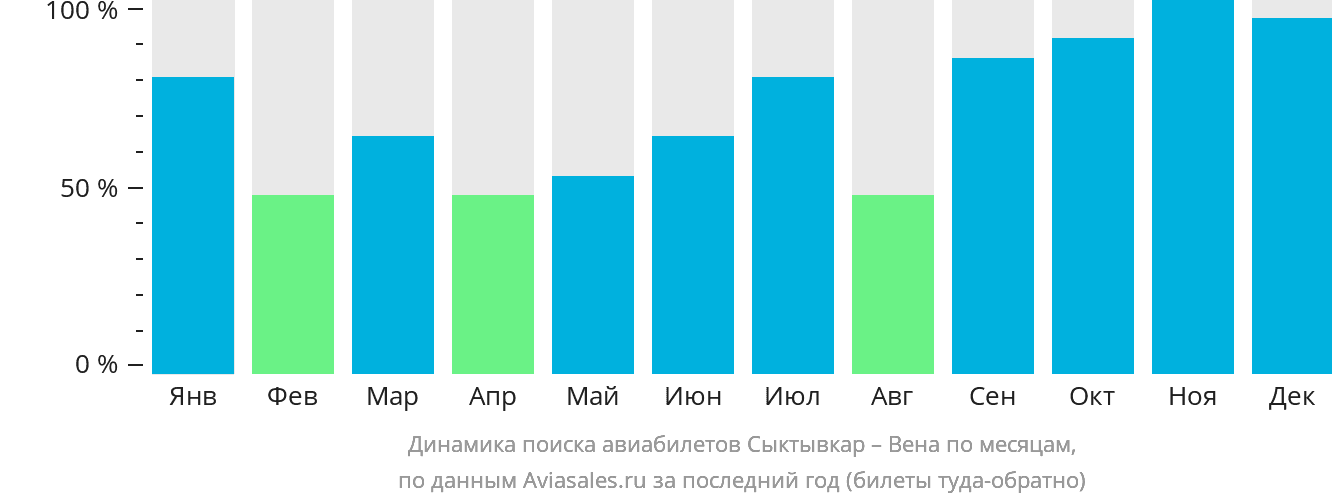 Динамика поиска авиабилетов из Сыктывкара в Вену по месяцам