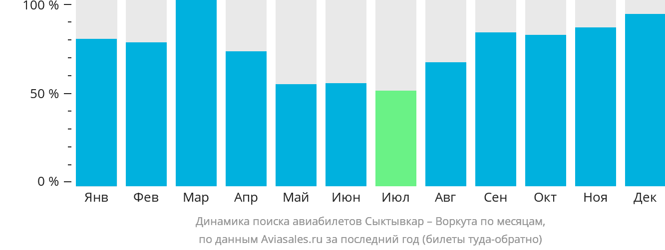 Динамика поиска авиабилетов из Сыктывкара в Воркуту по месяцам