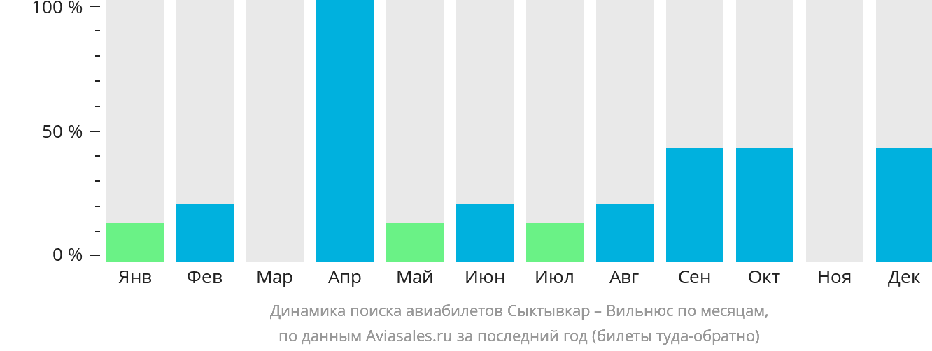Динамика поиска авиабилетов из Сыктывкара в Вильнюс по месяцам